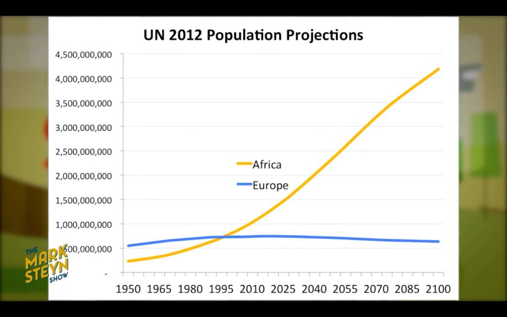 Population growth of Africa vs Europe graph